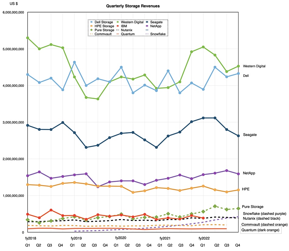 Quarterly storage revenues
