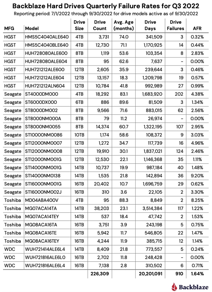 Backblaze hard drive failure rates