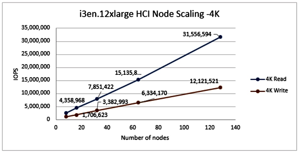 Dell PowerFlex scalability
