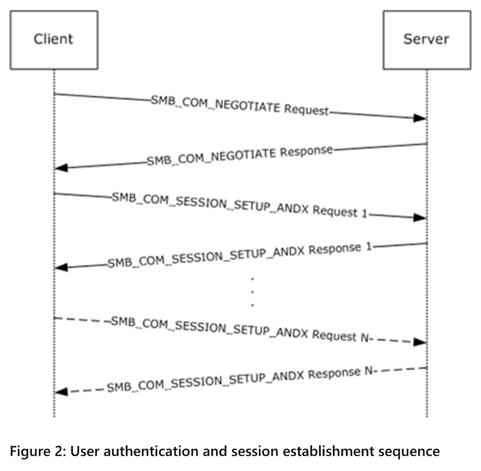 SMB diagram