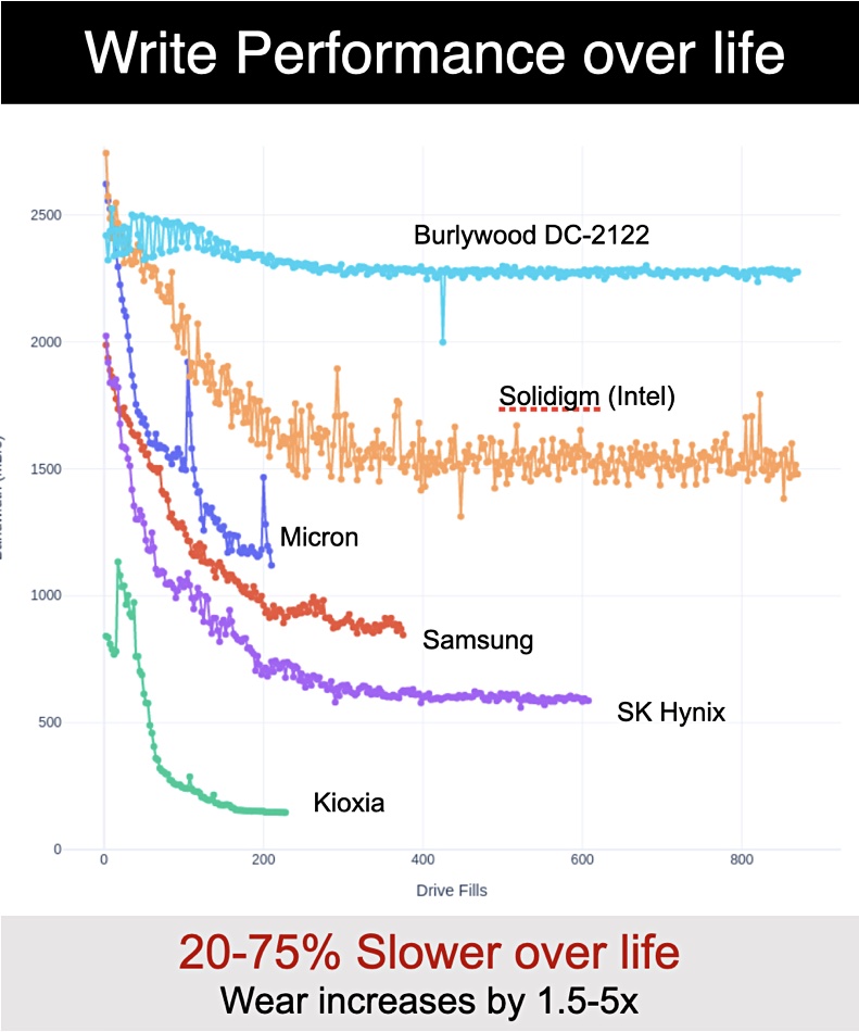 Burlywood storage performance