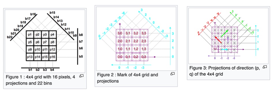 Hammerspace Mojette Transform diagram
