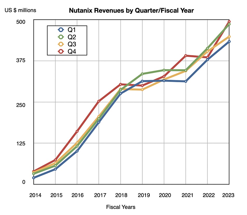 Nutanix revenue