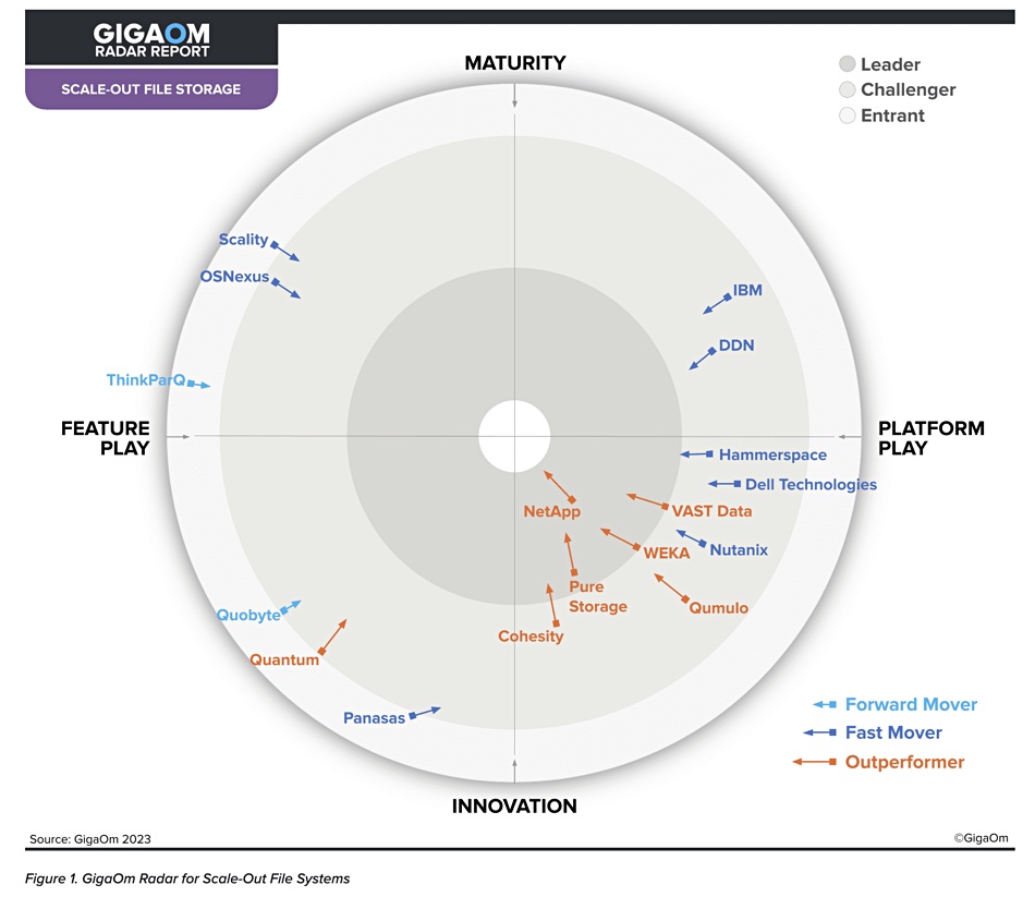 GigaOm Radar