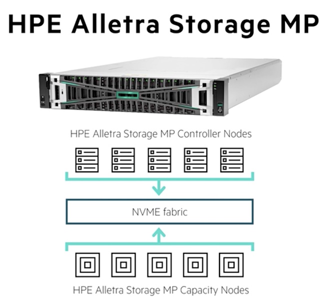 HPE Alletra Storage MP
