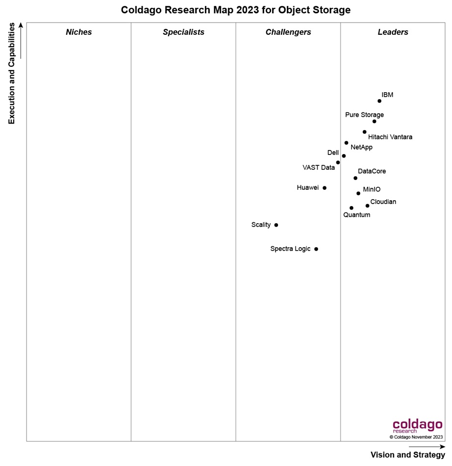 Coldago object storage map 2023