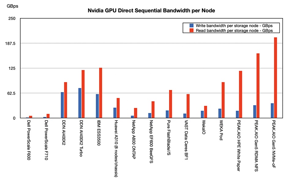 Nvidia GPUDirect bandwidth
