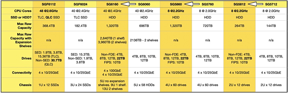 NetApp StorageGRID specs