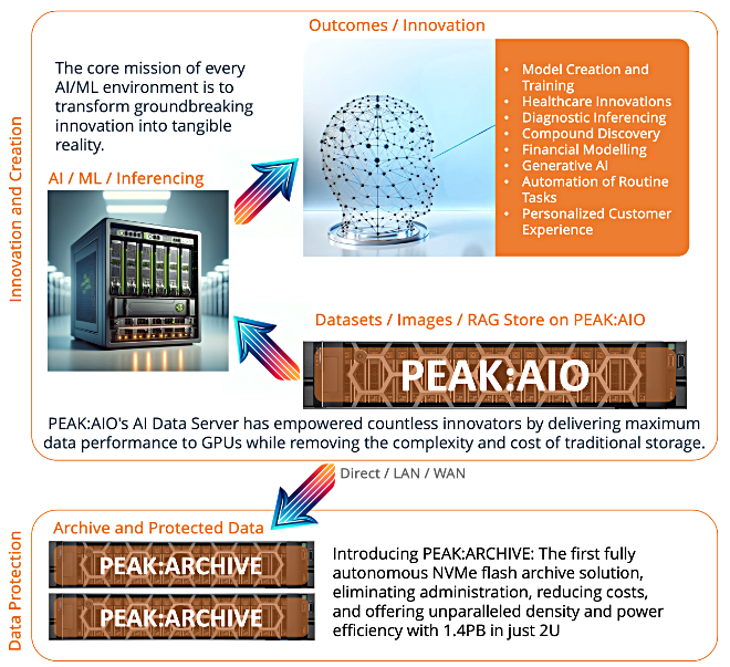 PEAK:AIO storage offering