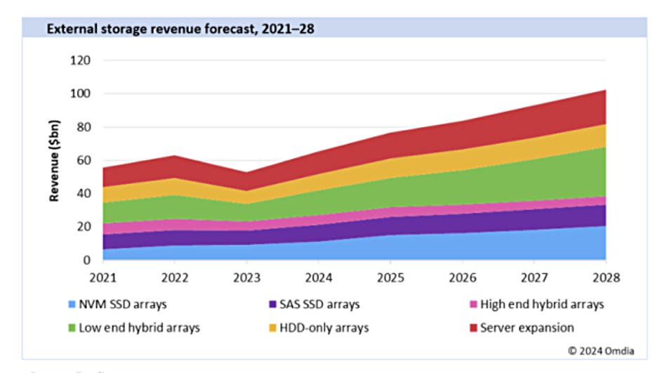 Omdia storage revenue forecast