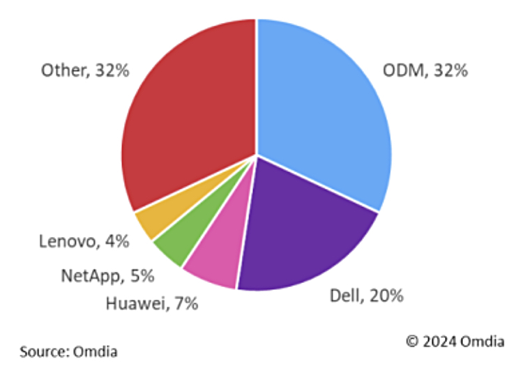 Omdia pie chart