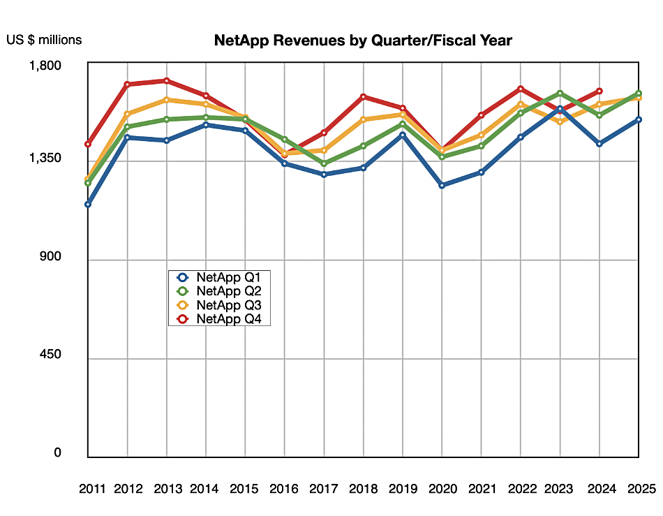 NetApp revenues