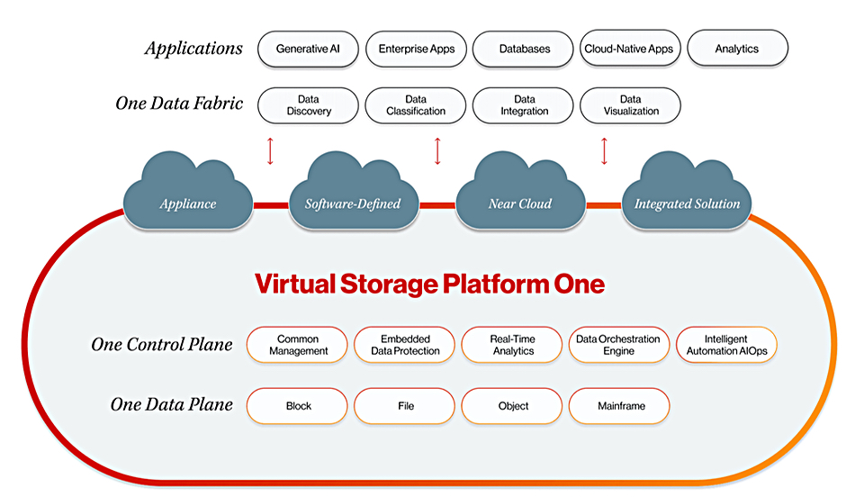 Hitachi Vantara VSP One graphic
